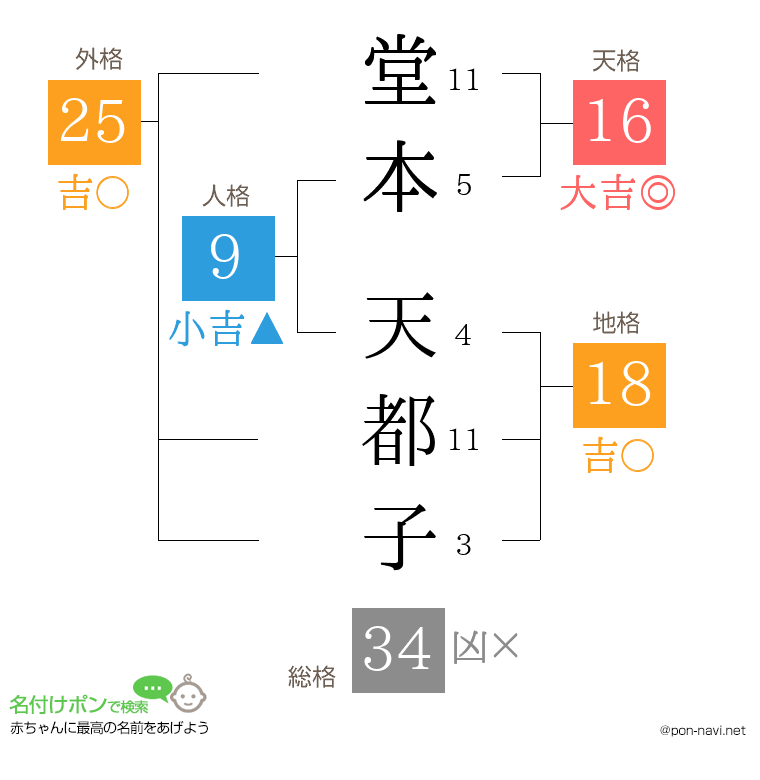 堂本 天都子さんの姓名判断結果