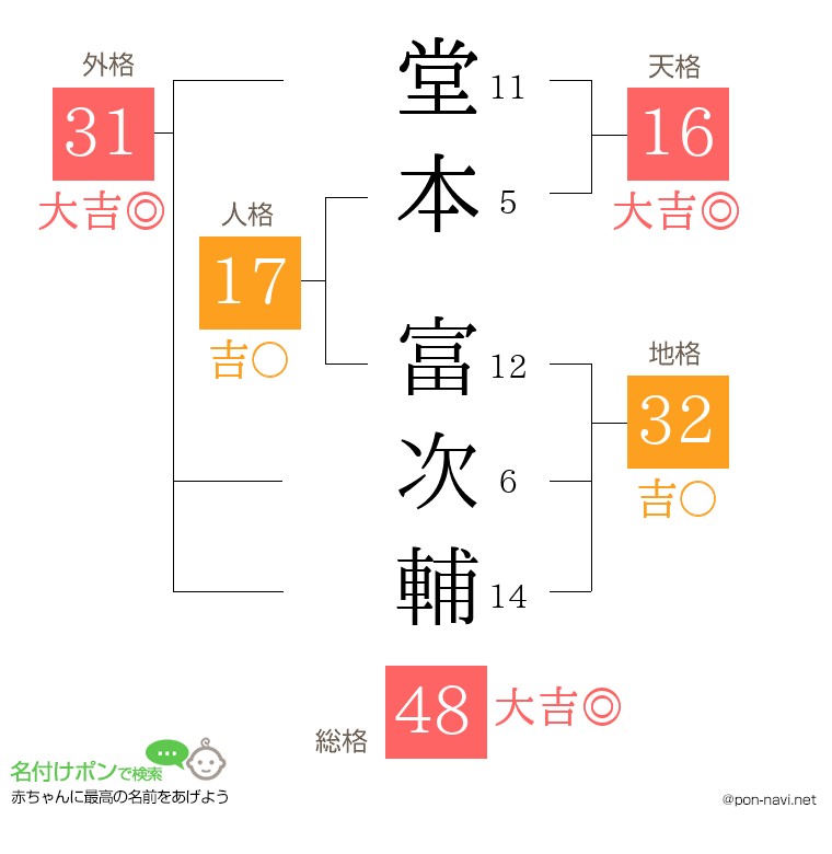 堂本 富次輔さんの姓名判断結果