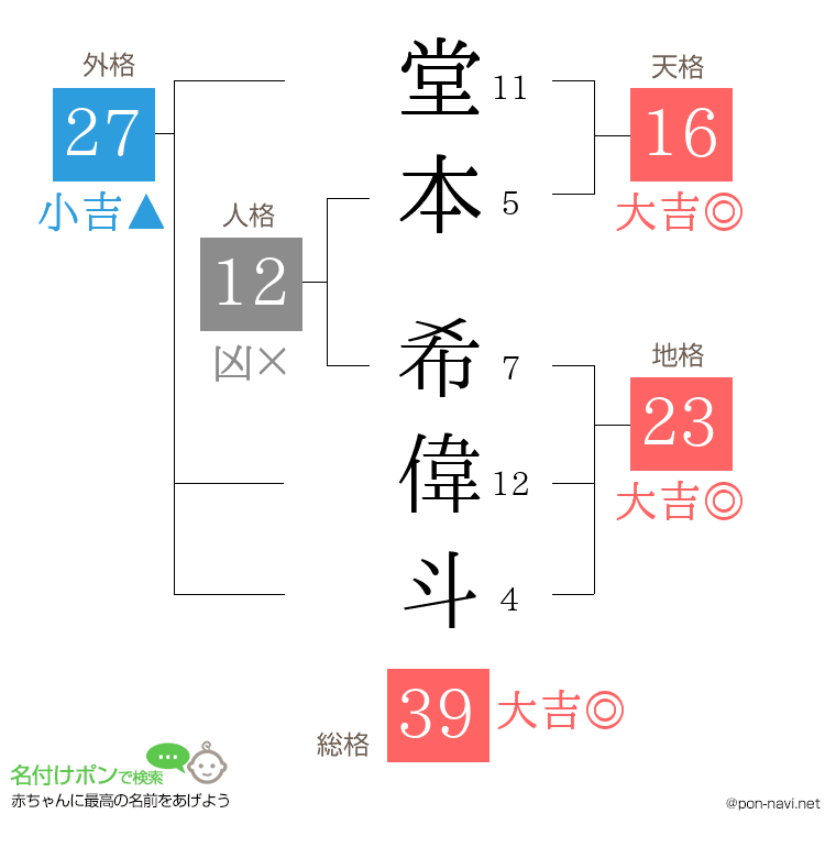 堂本 希偉斗さんの姓名判断結果
