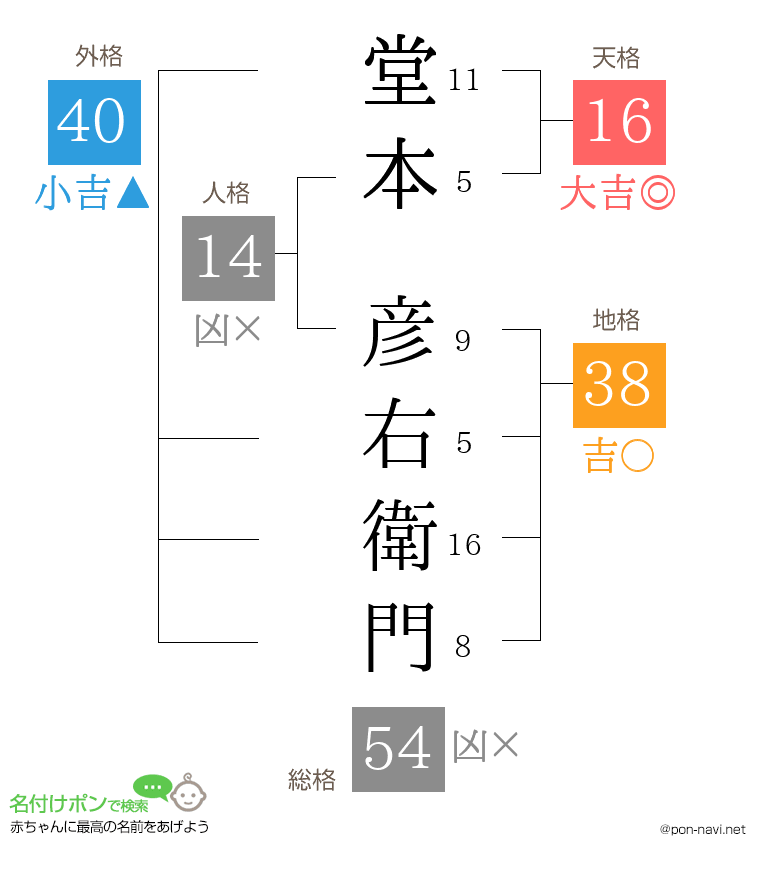 堂本 彦右衛門さんの姓名判断結果