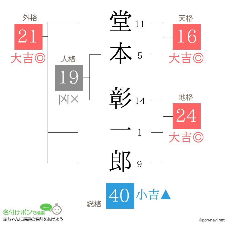 堂本 彰一郎さんの姓名判断結果