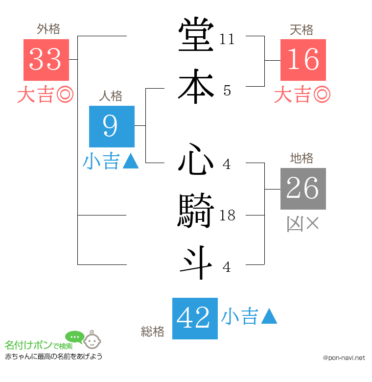 堂本 心騎斗さんの姓名判断結果