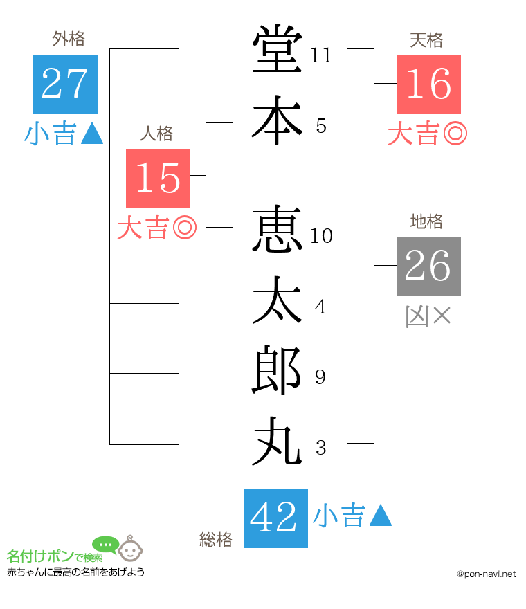 堂本 恵太郎丸さんの姓名判断結果