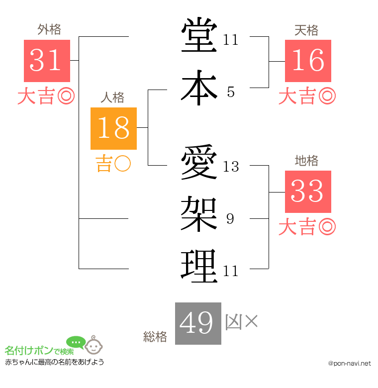 堂本 愛架理さんの姓名判断結果