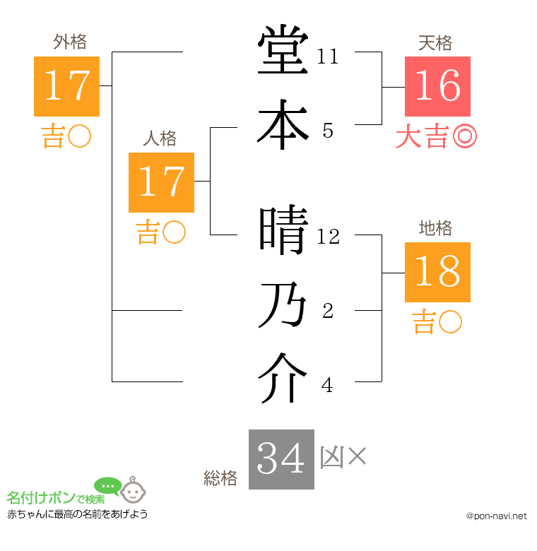 堂本 晴乃介さんの姓名判断結果