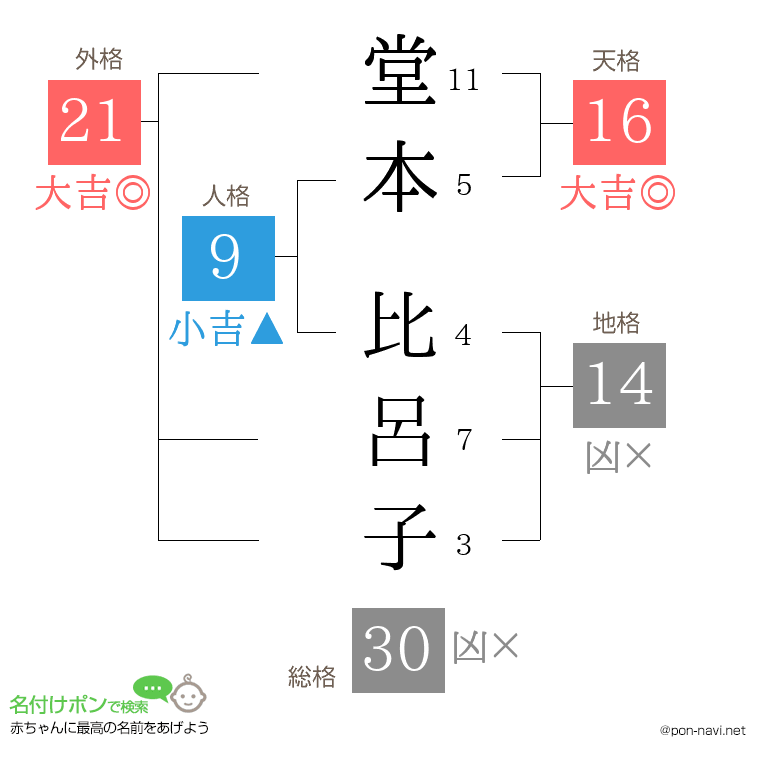 堂本 比呂子さんの姓名判断結果