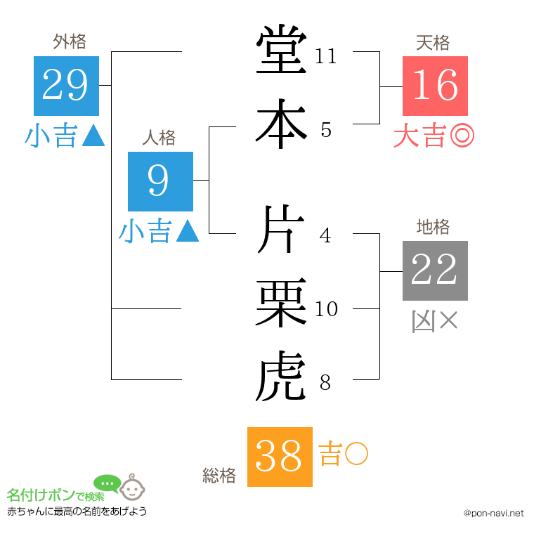 堂本 片栗虎さんの姓名判断結果