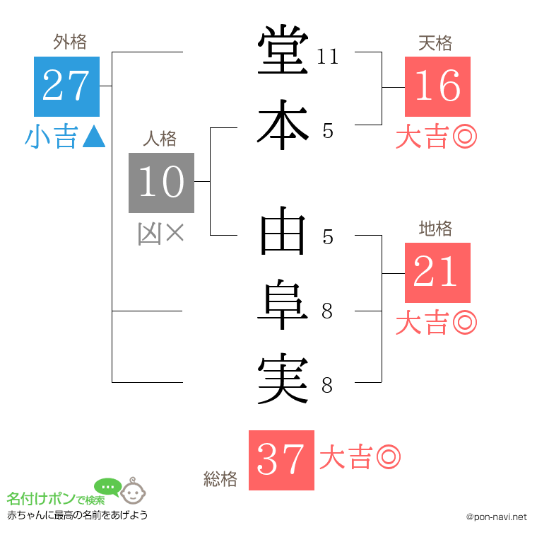 堂本 由阜実さんの姓名判断結果