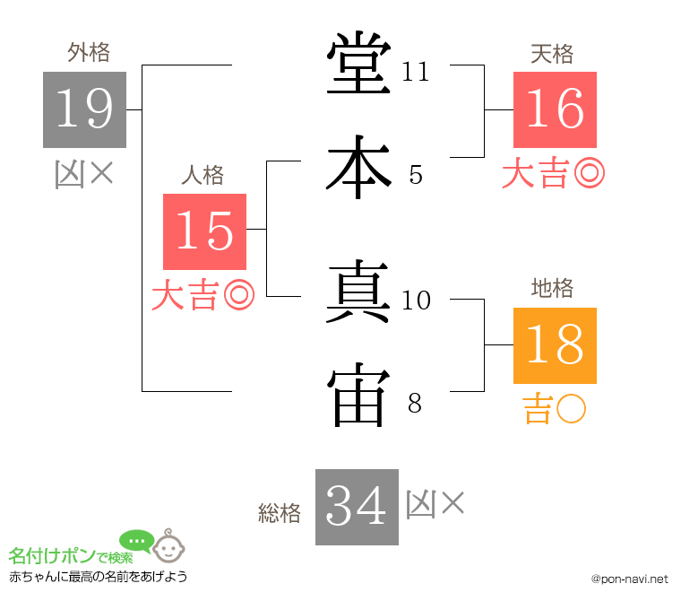 堂本 真宙さんの姓名判断結果
