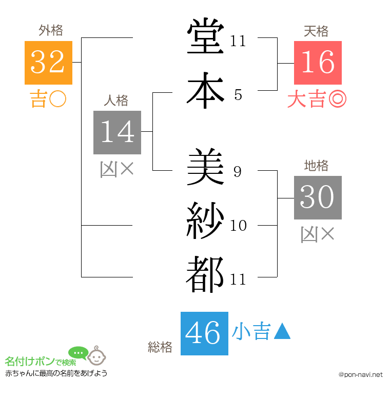 堂本 美紗都さんの姓名判断結果