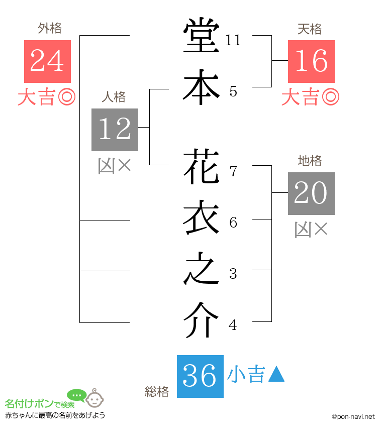堂本 花衣之介さんの姓名判断結果