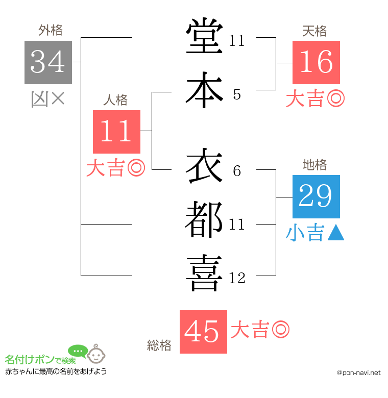 堂本 衣都喜さんの姓名判断結果