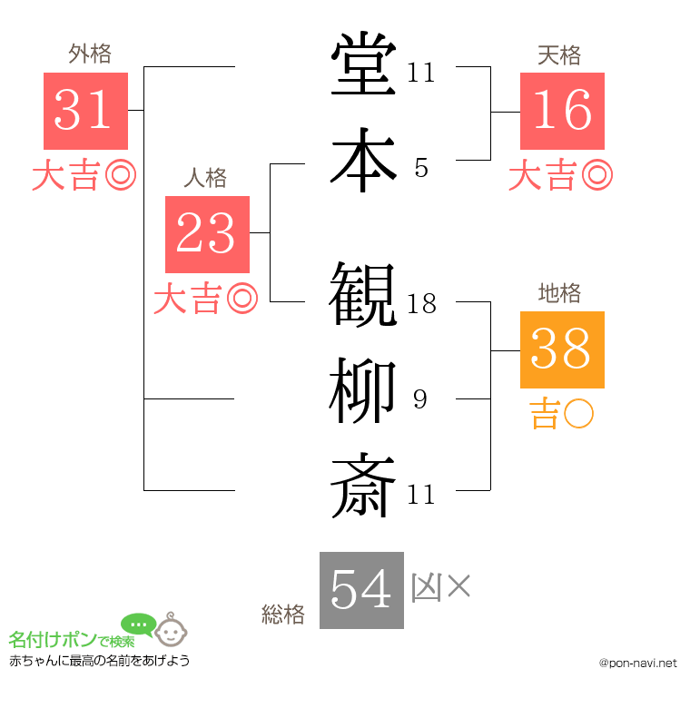 堂本 観柳斎さんの姓名判断結果