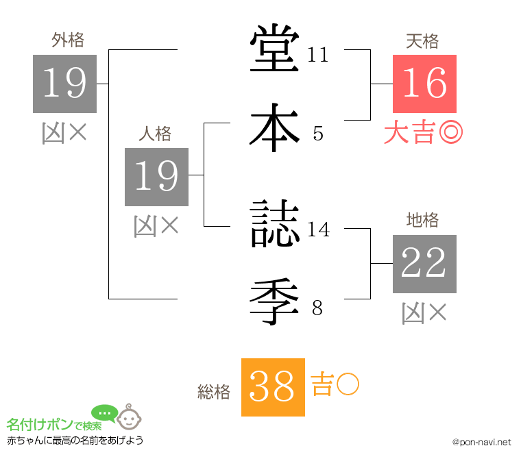 堂本 誌季さんの姓名判断結果