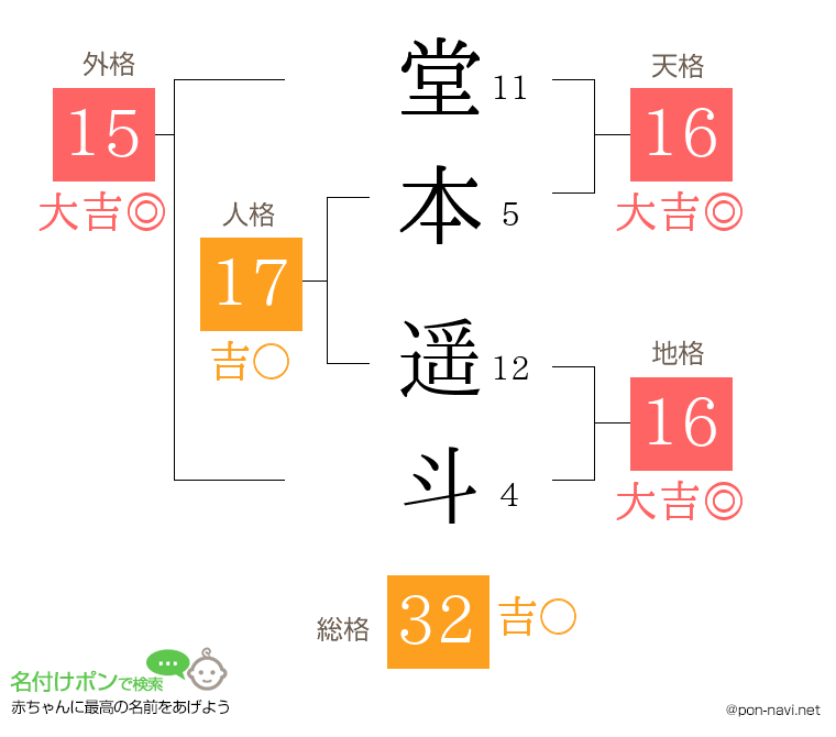 堂本 遥斗さんの姓名判断結果