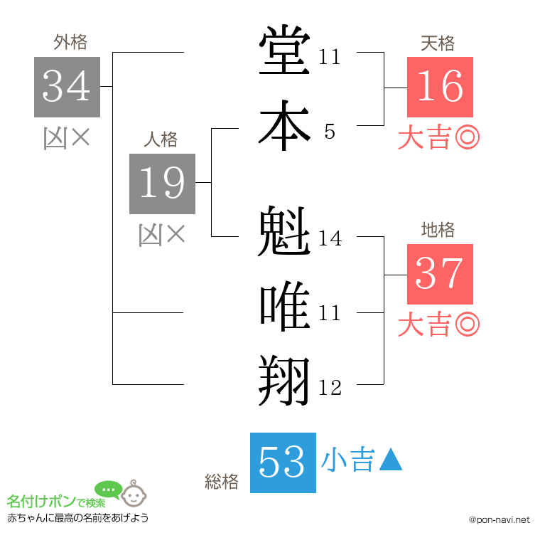 堂本 魁唯翔さんの姓名判断結果