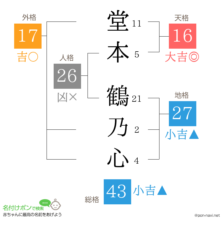 堂本 鶴乃心さんの姓名判断結果