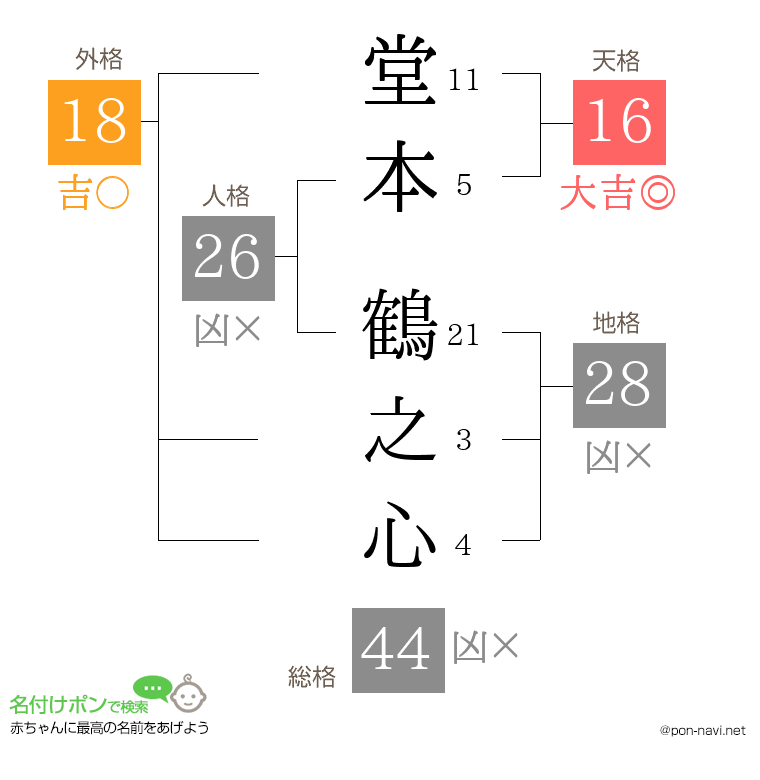 堂本 鶴之心さんの姓名判断結果