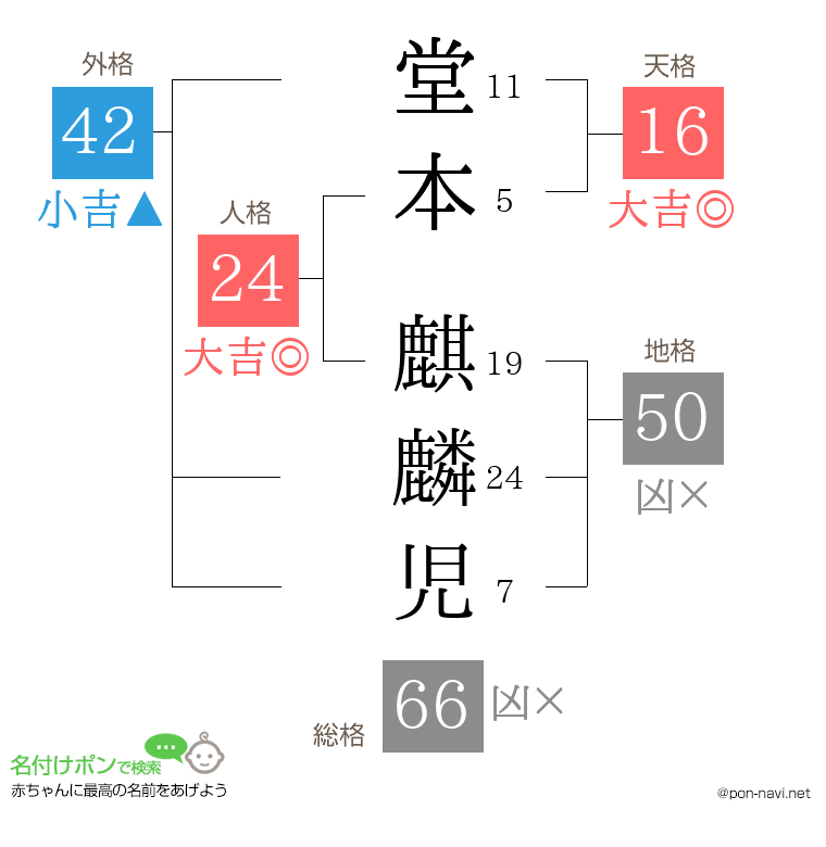 堂本 麒麟児さんの姓名判断結果