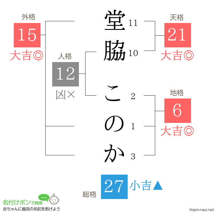堂脇 このかさんの姓名判断結果
