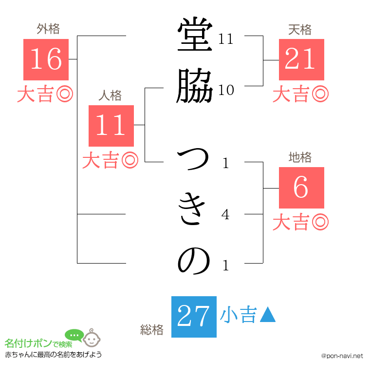 堂脇 つきのさんの姓名判断結果
