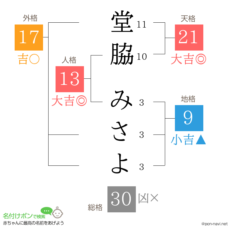 堂脇 みさよさんの姓名判断結果