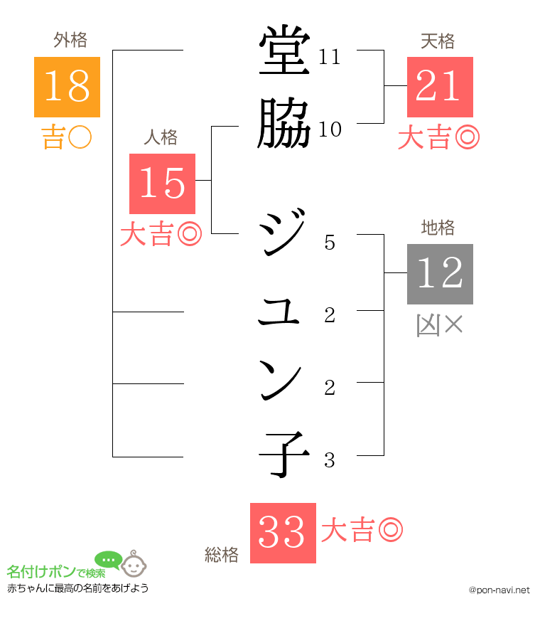 堂脇 ジュン子さんの姓名判断結果