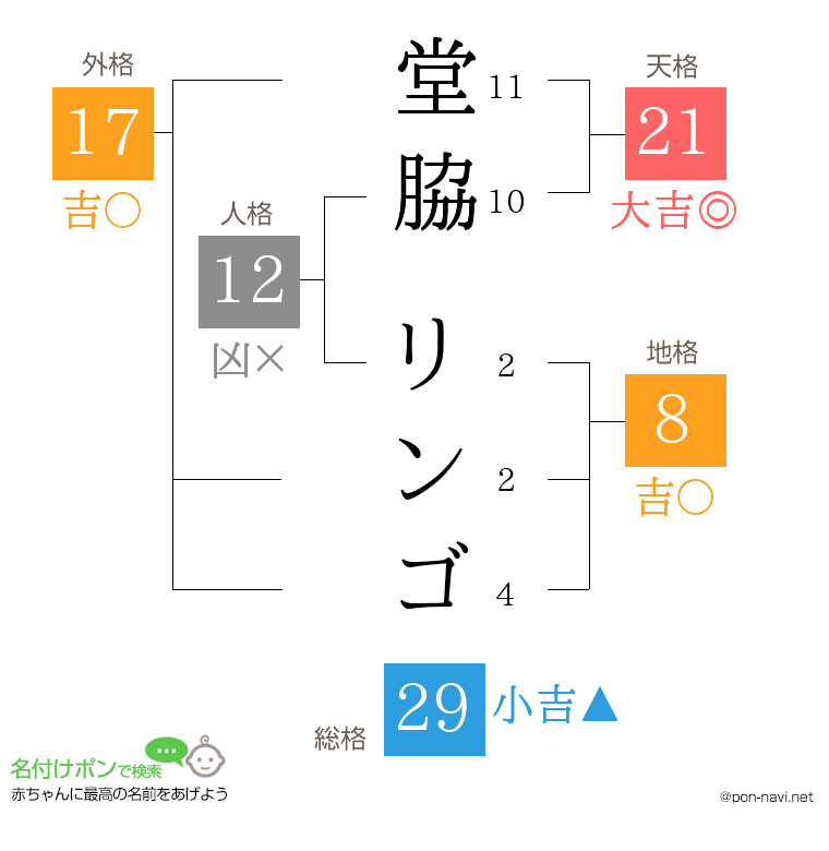 堂脇 リンゴさんの姓名判断結果