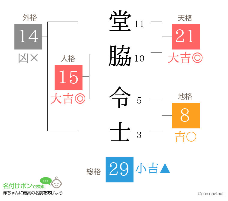堂脇 令士さんの姓名判断結果