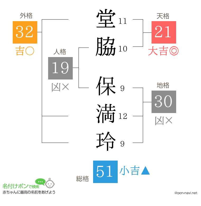 堂脇 保満玲さんの姓名判断結果