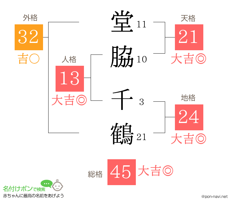 堂脇 千鶴さんの姓名判断結果