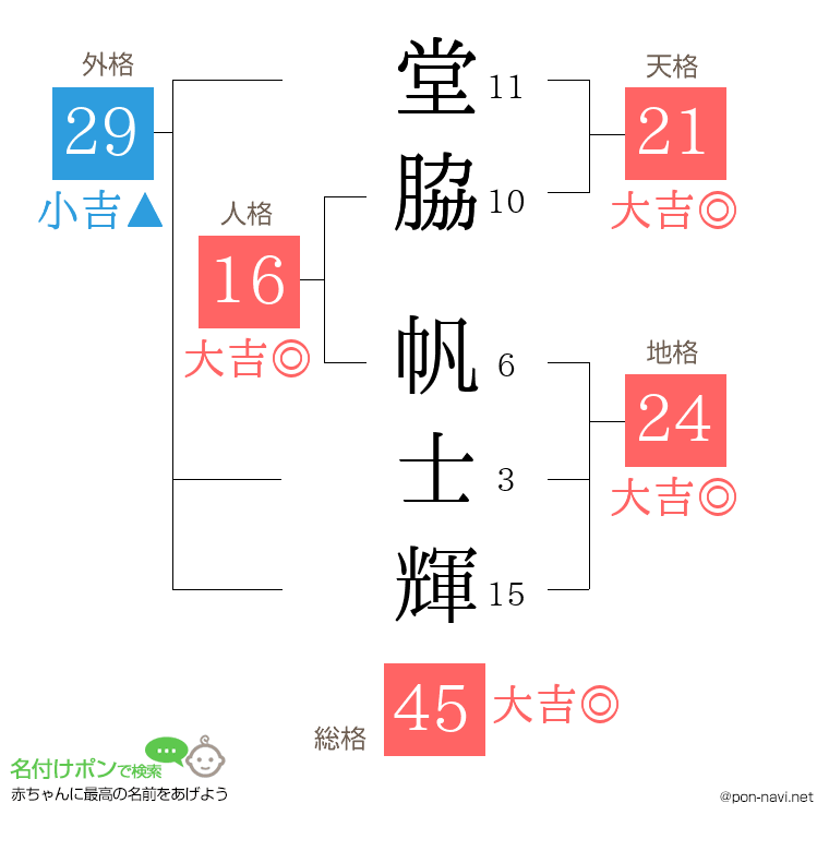 堂脇 帆士輝さんの姓名判断結果