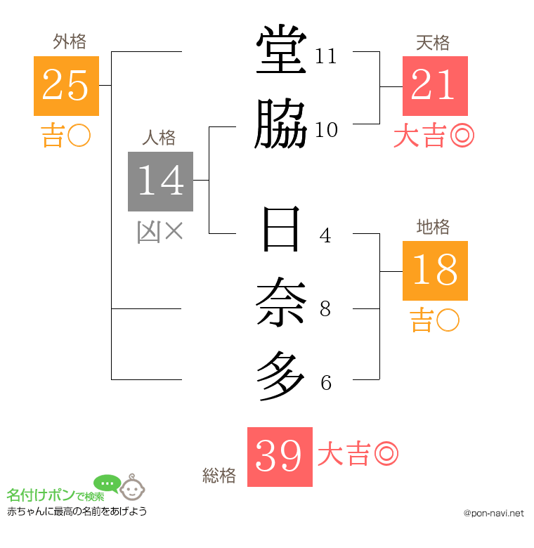 堂脇 日奈多さんの姓名判断結果