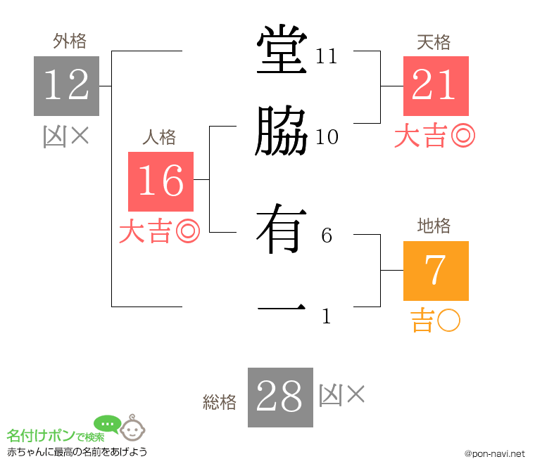堂脇 有一さんの姓名判断結果