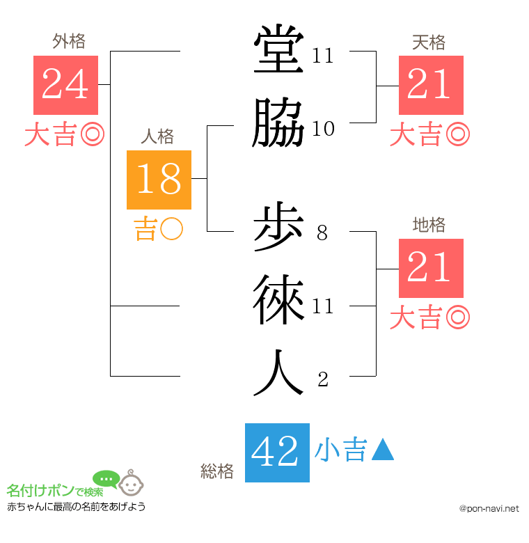 堂脇 歩徠人さんの姓名判断結果