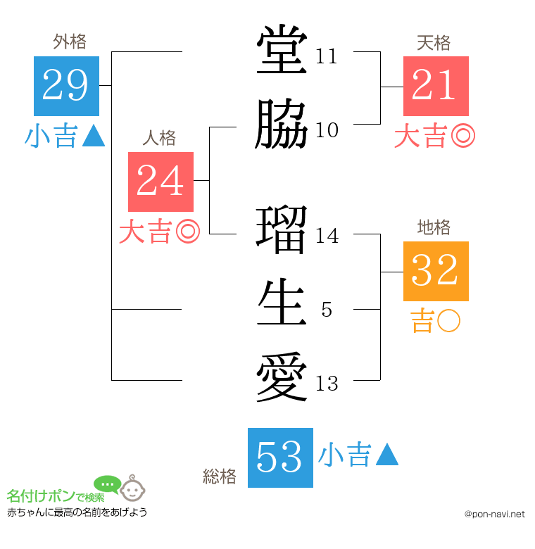堂脇 瑠生愛さんの姓名判断結果