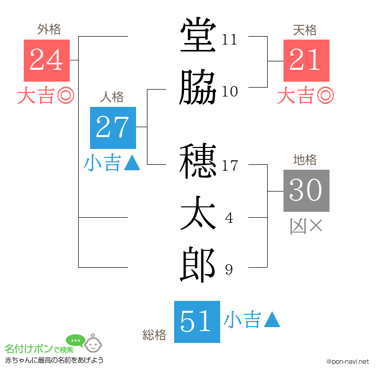 堂脇 穗太郎さんの姓名判断結果