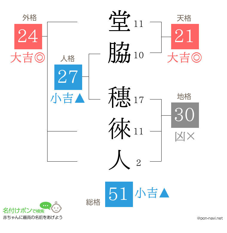 堂脇 穗徠人さんの姓名判断結果