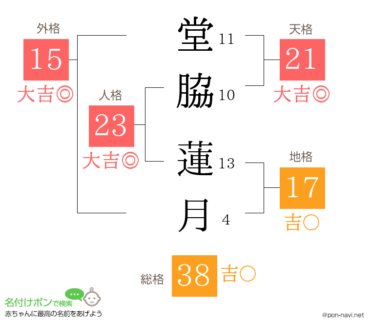 堂脇 蓮月さんの姓名判断結果