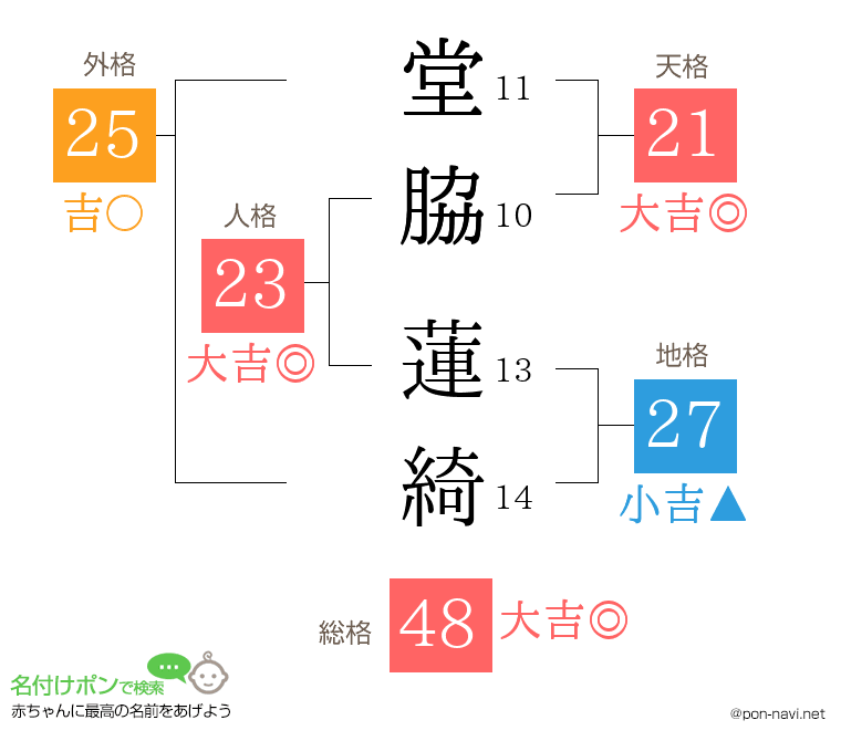 堂脇 蓮綺さんの姓名判断結果