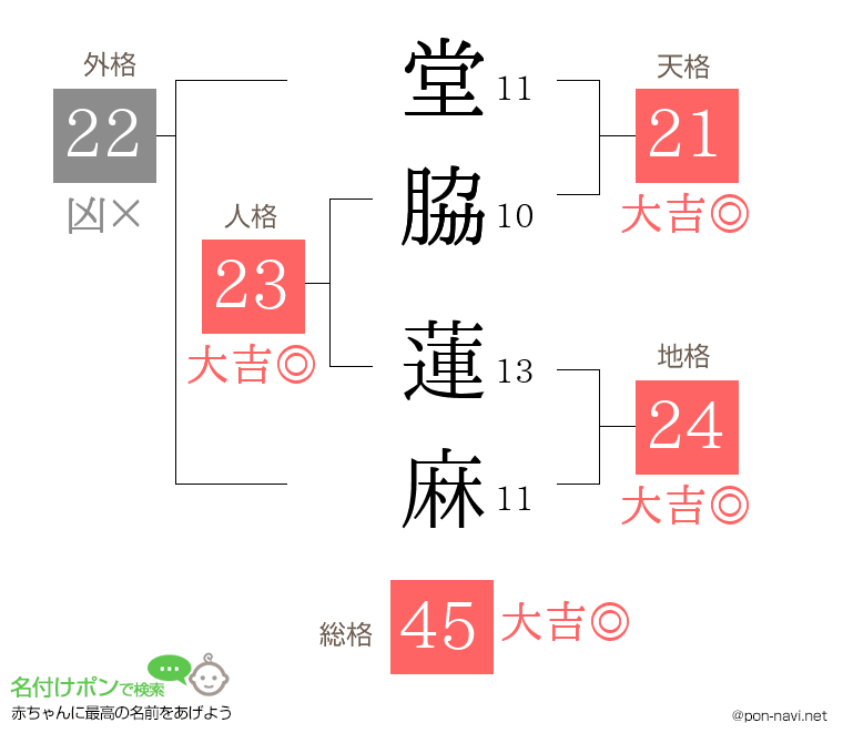 堂脇 蓮麻さんの姓名判断結果