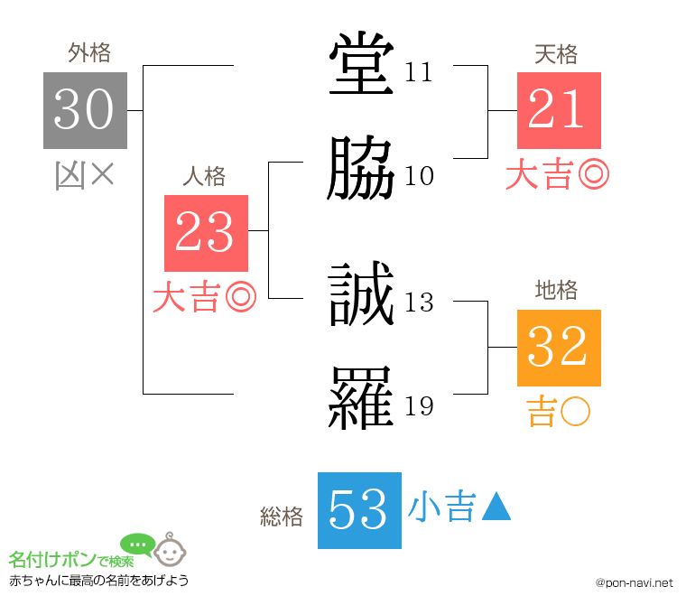 堂脇 誠羅さんの姓名判断結果