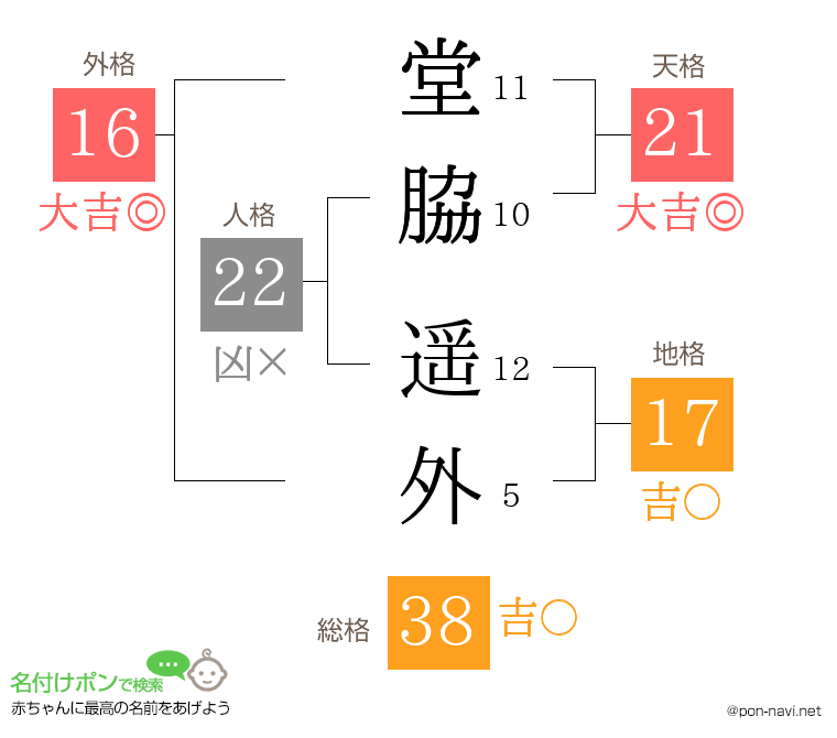 堂脇 遥外さんの姓名判断結果