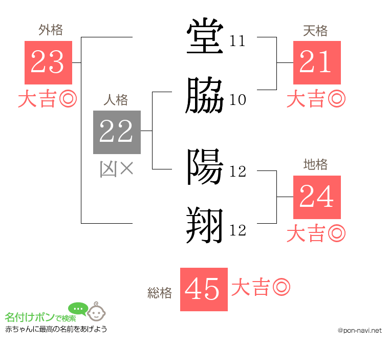 堂脇 陽翔さんの姓名判断結果