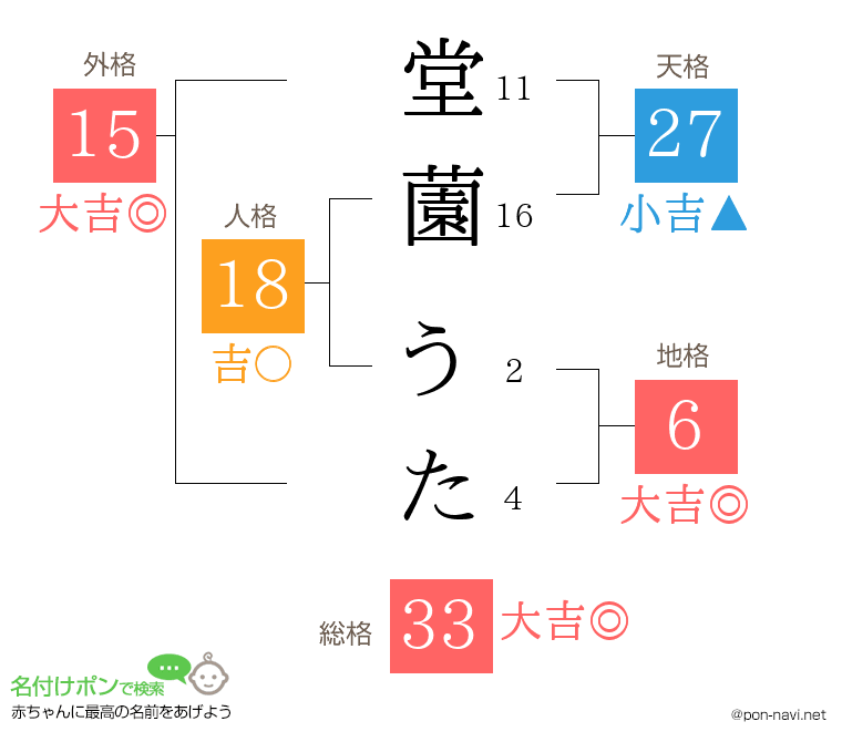 堂薗 うたさんの姓名判断結果
