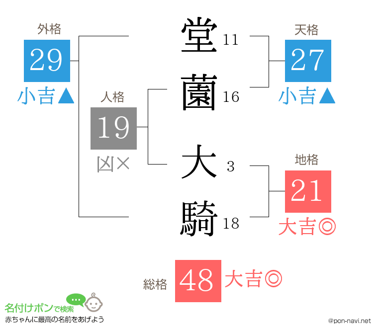 堂薗 大騎さんの姓名判断結果
