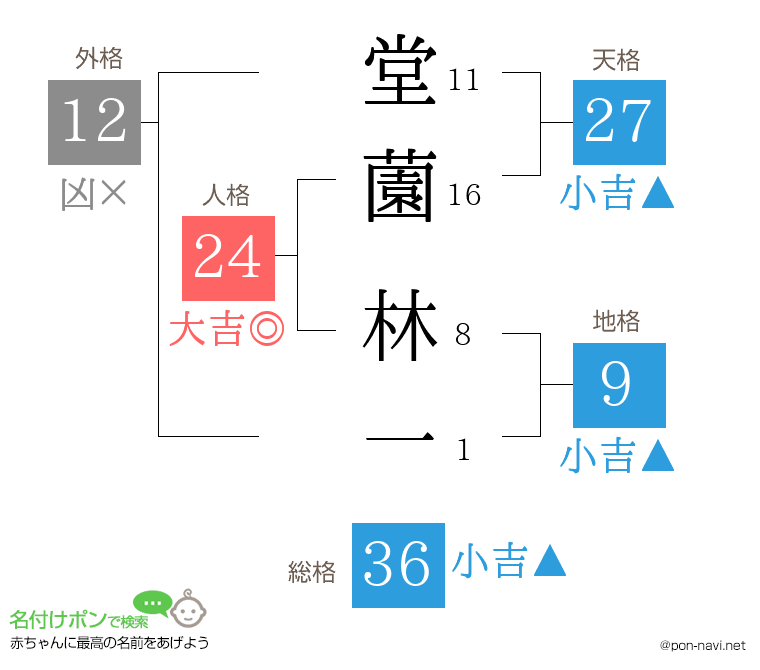 堂薗 林一さんの姓名判断結果