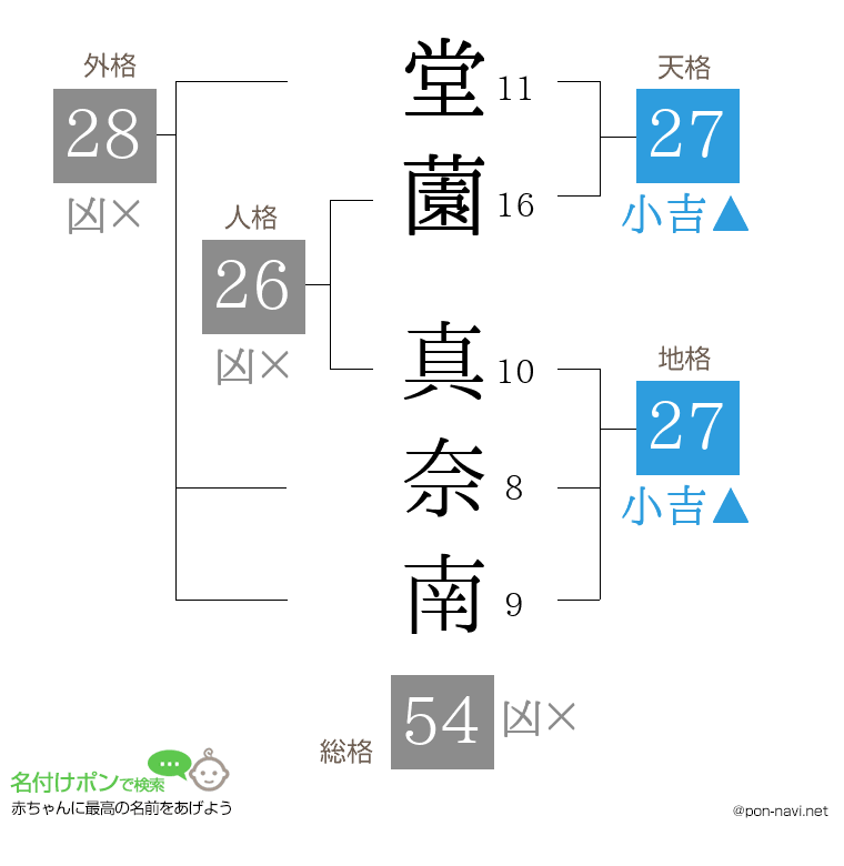 堂薗 真奈南さんの姓名判断結果
