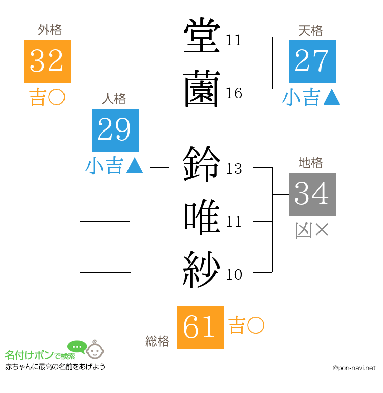 堂薗 鈴唯紗さんの姓名判断結果