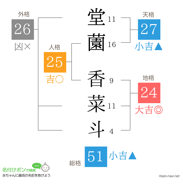 堂薗 香菜斗さんの姓名判断結果